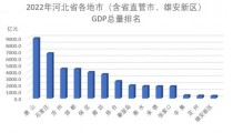 2022年河北各地市GDP排名出爐 雄安在列2025年6月15日涿州经济水平在保定排名
